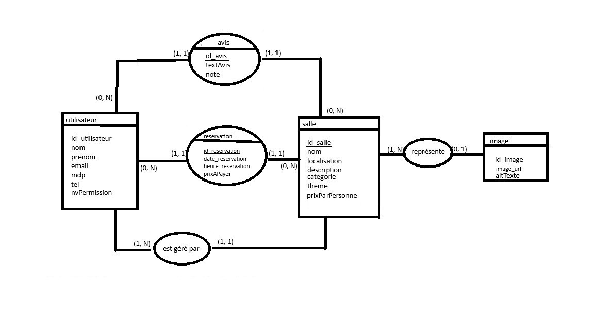 Modèle Conceptuel des Données de la base